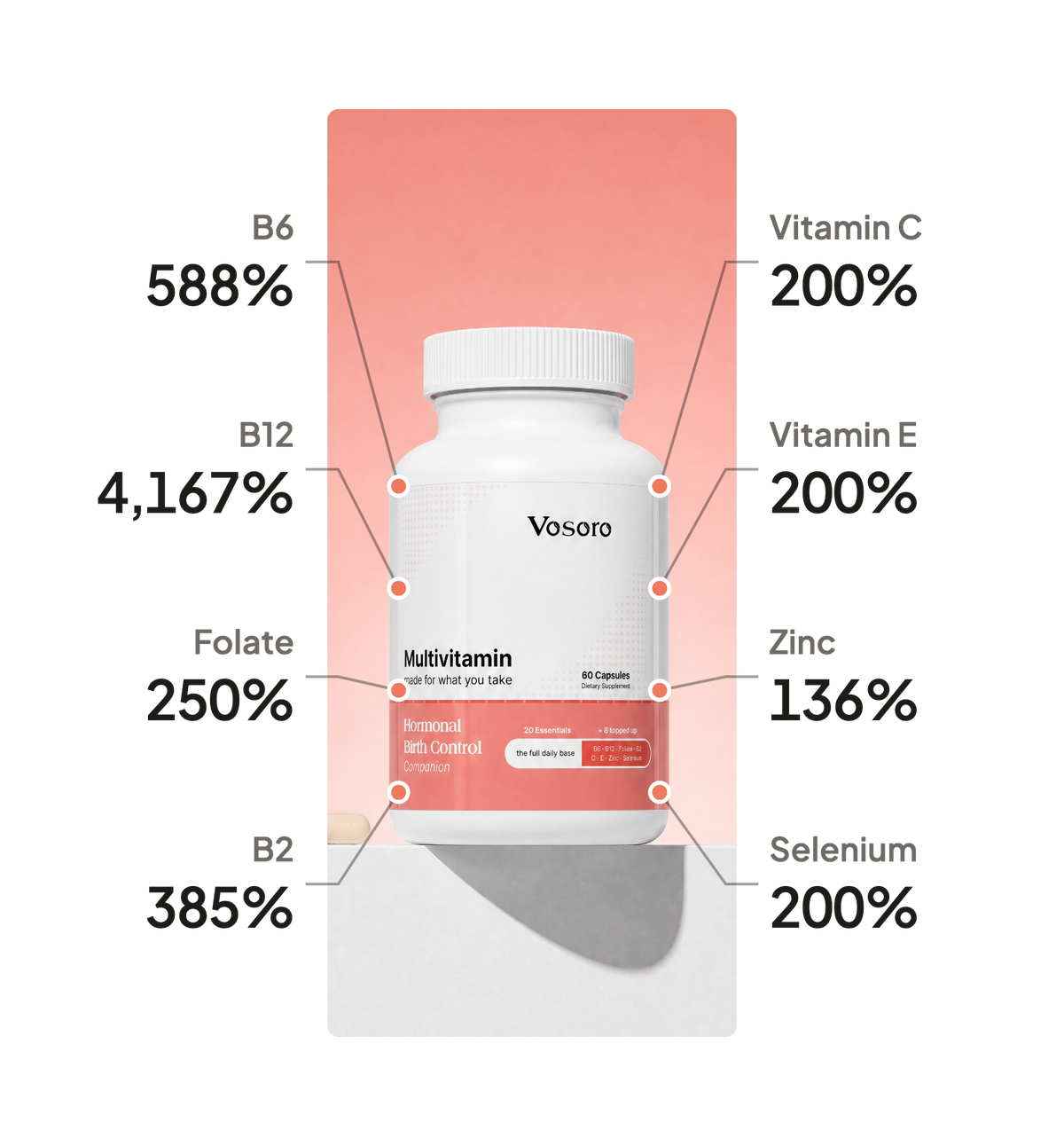 What’s topped up: B6 588%, B12 4,167%, Folate 250%, B2 385%, Vitamin C 200%, Vitamin E 200%, Zinc 136%, Selenium 200%